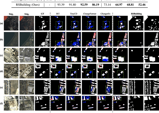Figure 4 for RSBuilding: Towards General Remote Sensing Image Building Extraction and Change Detection with Foundation Model