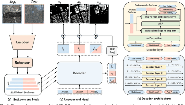 Figure 2 for RSBuilding: Towards General Remote Sensing Image Building Extraction and Change Detection with Foundation Model