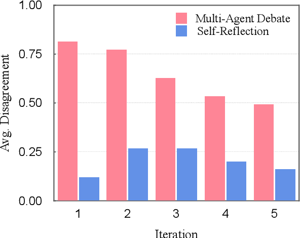 Figure 1 for Encouraging Divergent Thinking in Large Language Models through Multi-Agent Debate