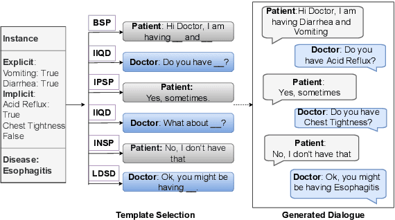 Figure 1 for MDDial: A Multi-turn Differential Diagnosis Dialogue Dataset with Reliability Evaluation