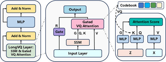 Figure 3 for LongVQ: Long Sequence Modeling with Vector Quantization on Structured Memory