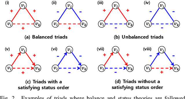 Figure 2 for Trustworthiness-Driven Graph Convolutional Networks for Signed Network Embedding