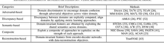 Figure 2 for Video Unsupervised Domain Adaptation with Deep Learning: A Comprehensive Survey
