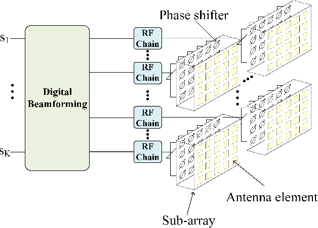 Figure 2 for Reconfigurable Intelligent Surface Aided Hybrid Beamforming: Optimal Placement and Beamforming Design