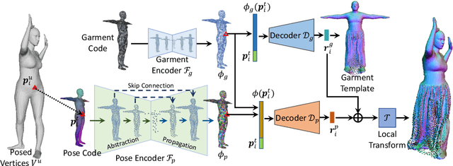 Figure 3 for CloSET: Modeling Clothed Humans on Continuous Surface with Explicit Template Decomposition