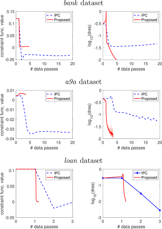 Figure 2 for Stochastic Inexact Augmented Lagrangian Method for Nonconvex Expectation Constrained Optimization