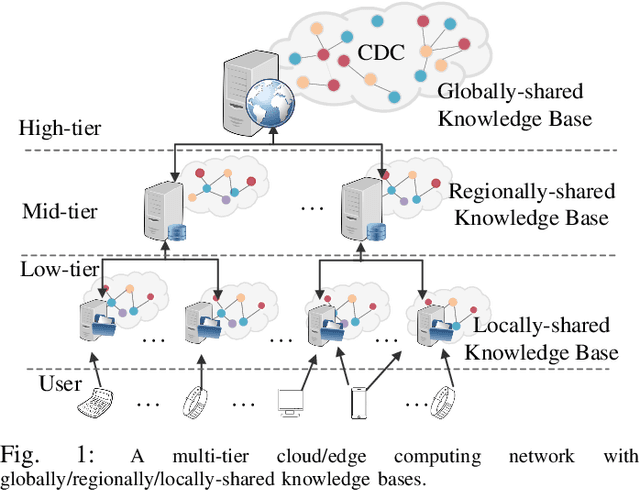 Figure 1 for Imitation Learning-based Implicit Semantic-aware Communication Networks: Multi-layer Representation and Collaborative Reasoning