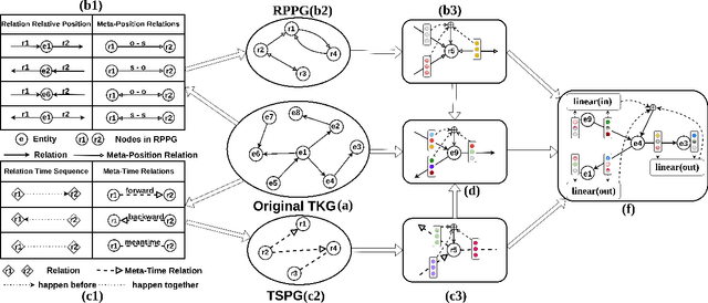 Figure 3 for Meta-Learning Based Knowledge Extrapolation for Temporal Knowledge Graph