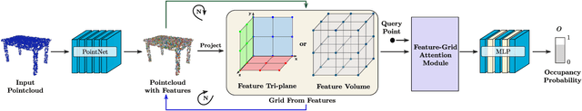 Figure 2 for ALTO: Alternating Latent Topologies for Implicit 3D Reconstruction