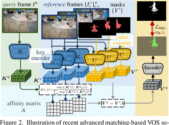 Figure 3 for Boosting Video Object Segmentation via Space-time Correspondence Learning