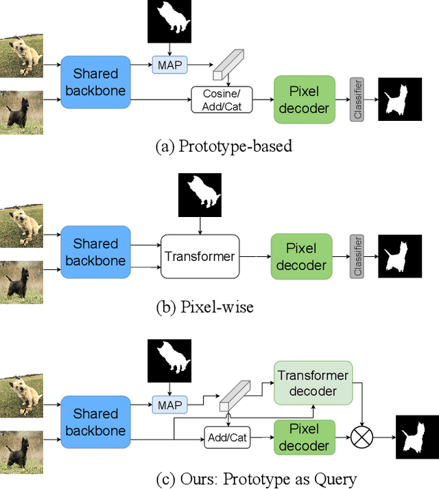 Figure 1 for Prototype as Query for Few Shot Semantic Segmentation
