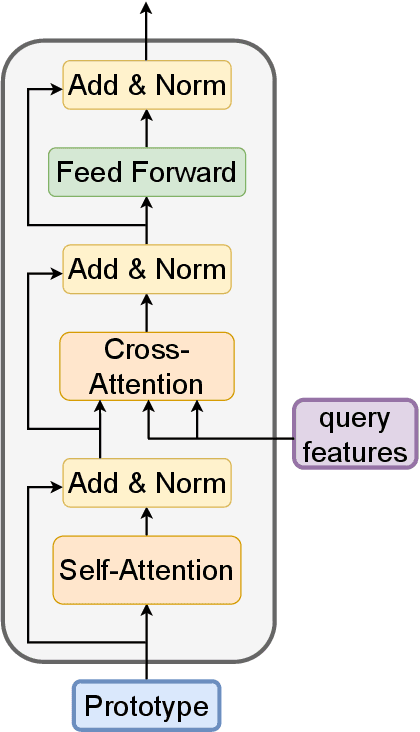 Figure 3 for Prototype as Query for Few Shot Semantic Segmentation