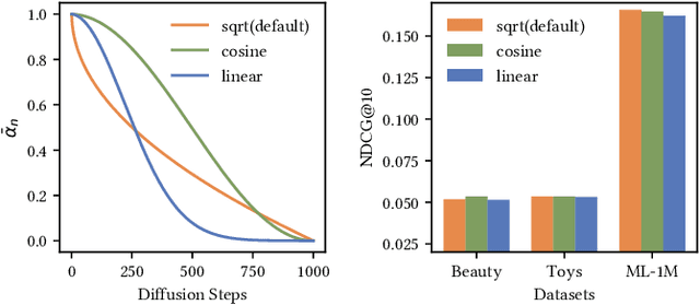Figure 4 for Sequential Recommendation with Diffusion Models
