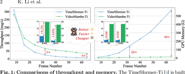 Figure 1 for VideoMamba: State Space Model for Efficient Video Understanding