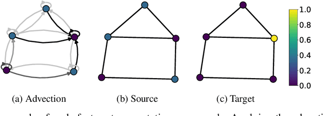 Figure 1 for ADR-GNN: Advection-Diffusion-Reaction Graph Neural Networks