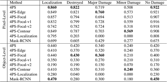Figure 4 for xFBD: Focused Building Damage Dataset and Analysis