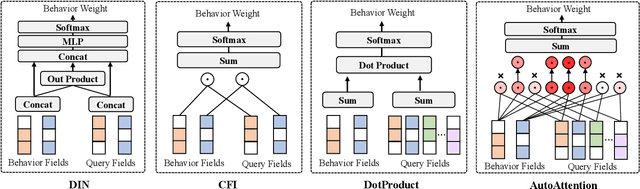 Figure 3 for AutoAttention: Automatic Field Pair Selection for Attention in User Behavior Modeling