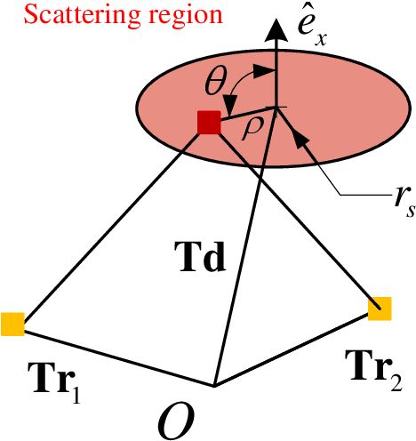 Figure 2 for Near-Field Channel Modeling for Electromagnetic Information Theory
