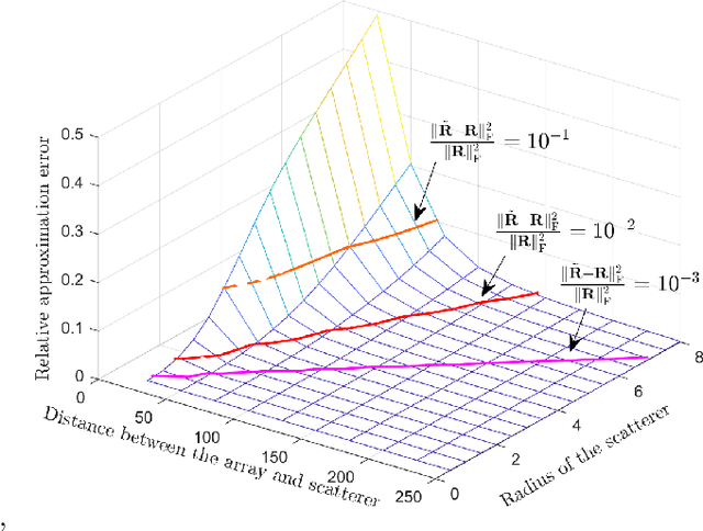 Figure 3 for Near-Field Channel Modeling for Electromagnetic Information Theory