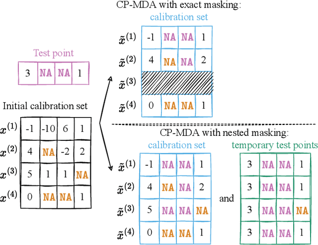 Figure 3 for Conformal Prediction with Missing Values