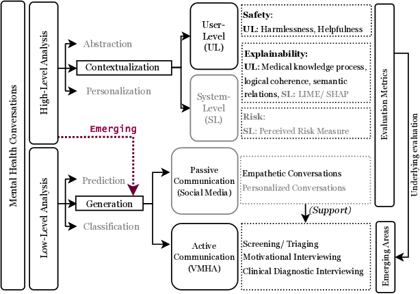 Figure 1 for Towards Explainable and Safe Conversational Agents for Mental Health: A Survey