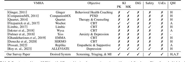 Figure 4 for Towards Explainable and Safe Conversational Agents for Mental Health: A Survey