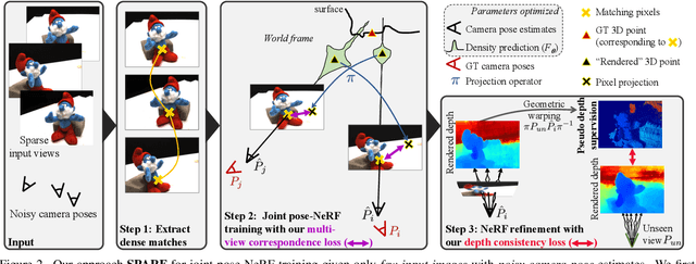 Figure 3 for SPARF: Neural Radiance Fields from Sparse and Noisy Poses