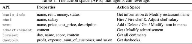 Figure 2 for CompeteAI: Understanding the Competition Behaviors in Large Language Model-based Agents