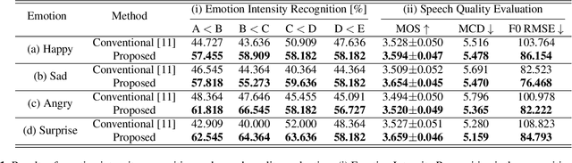 Figure 2 for Continuous Emotional Intensity Controllable Speech Synthesis using Semi-supervised Learning