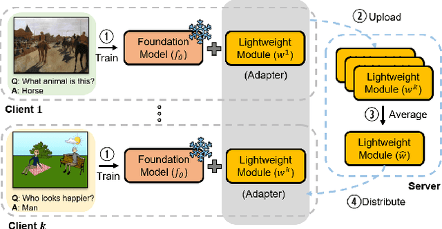 Figure 1 for FedDAT: An Approach for Foundation Model Finetuning in Multi-Modal Heterogeneous Federated Learning