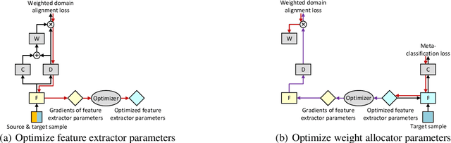 Figure 3 for SWL-Adapt: An Unsupervised Domain Adaptation Model with Sample Weight Learning for Cross-User Wearable Human Activity Recognition