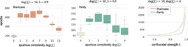 Figure 2 for Complexity Matters: Dynamics of Feature Learning in the Presence of Spurious Correlations