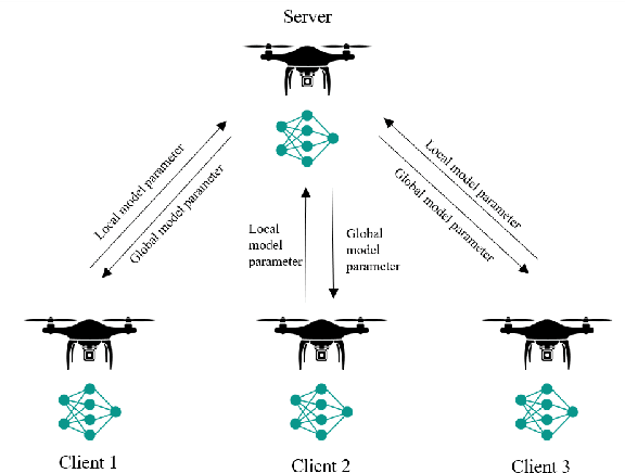 Figure 1 for Decentralized federated learning methods for reducing communication cost and energy consumption in UAV networks