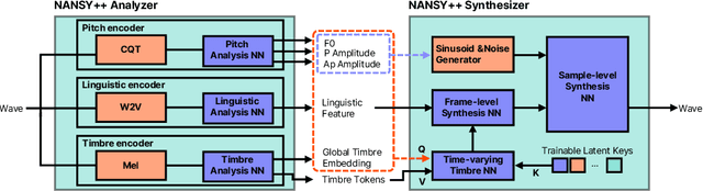 Figure 1 for NANSY++: Unified Voice Synthesis with Neural Analysis and Synthesis