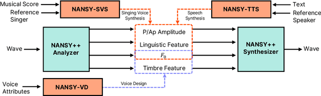 Figure 3 for NANSY++: Unified Voice Synthesis with Neural Analysis and Synthesis