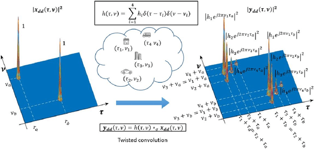 Figure 2 for OTFS -- A Mathematical Foundation for Communication and Radar Sensing in the Delay-Doppler Domain
