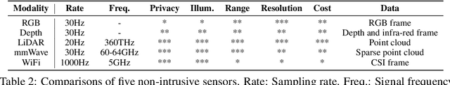 Figure 3 for MM-Fi: Multi-Modal Non-Intrusive 4D Human Dataset for Versatile Wireless Sensing