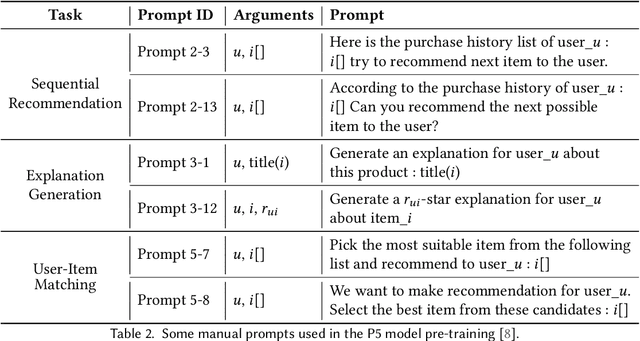 Figure 3 for PAP-REC: Personalized Automatic Prompt for Recommendation Language Model