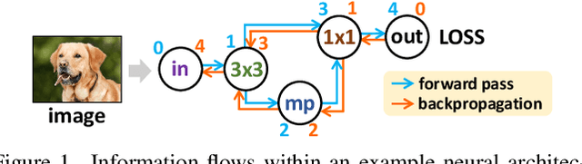 Figure 1 for FlowerFormer: Empowering Neural Architecture Encoding using a Flow-aware Graph Transformer