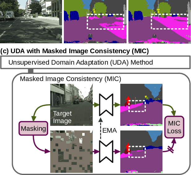 Figure 1 for MIC: Masked Image Consistency for Context-Enhanced Domain Adaptation