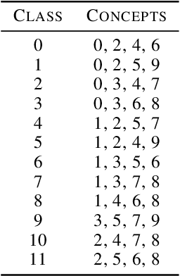 Figure 4 for Probabilistic Concept Bottleneck Models