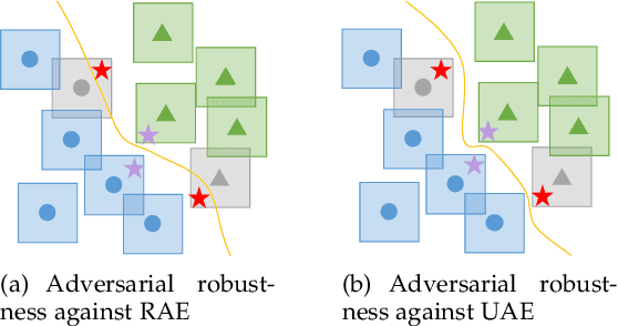 Figure 1 for Provable Unrestricted Adversarial Training without Compromise with Generalizability