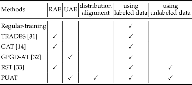 Figure 4 for Provable Unrestricted Adversarial Training without Compromise with Generalizability