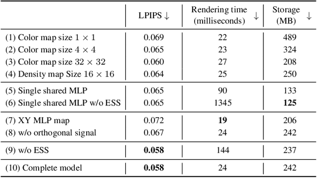 Figure 4 for Representing Volumetric Videos as Dynamic MLP Maps