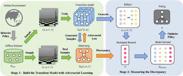 Figure 3 for Model-based Offline Policy Optimization with Adversarial Network