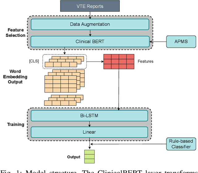 Figure 1 for Improving VTE Identification through Adaptive NLP Model Selection and Clinical Expert Rule-based Classifier from Radiology Reports