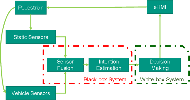Figure 2 for Intention-Aware Decision-Making for Mixed Intersection Scenarios