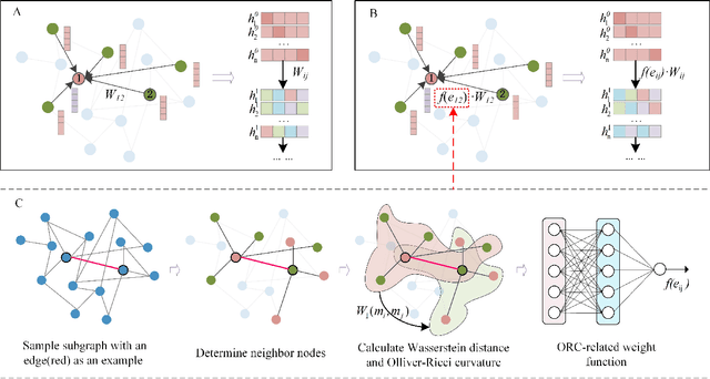 Figure 2 for Curvature-enhanced Graph Convolutional Network for Biomolecular Interaction Prediction
