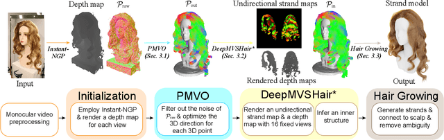 Figure 2 for MonoHair: High-Fidelity Hair Modeling from a Monocular Video