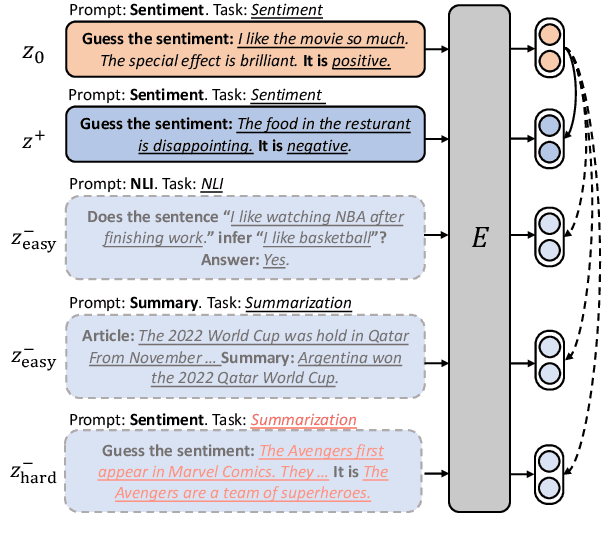 Figure 3 for Pre-Training to Learn in Context